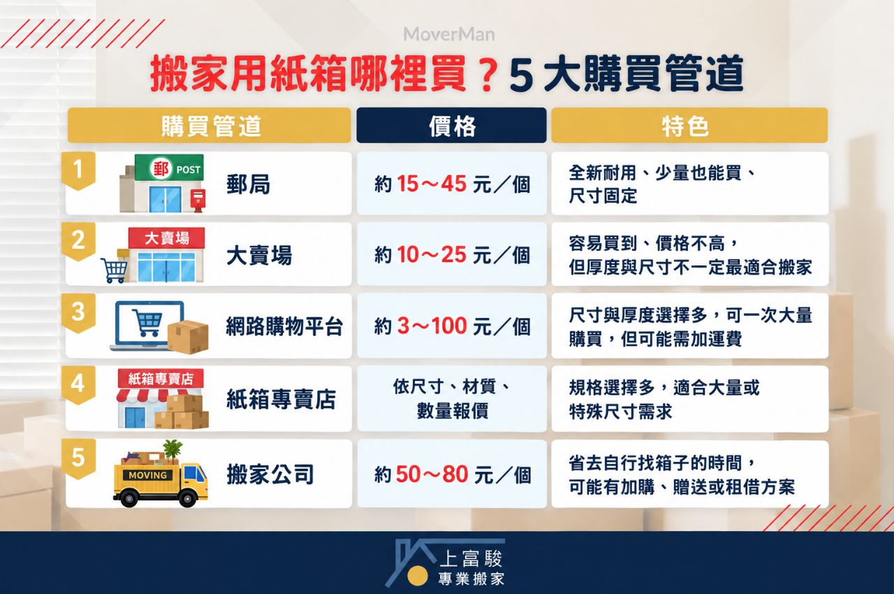 搬家用紙箱哪裡買?