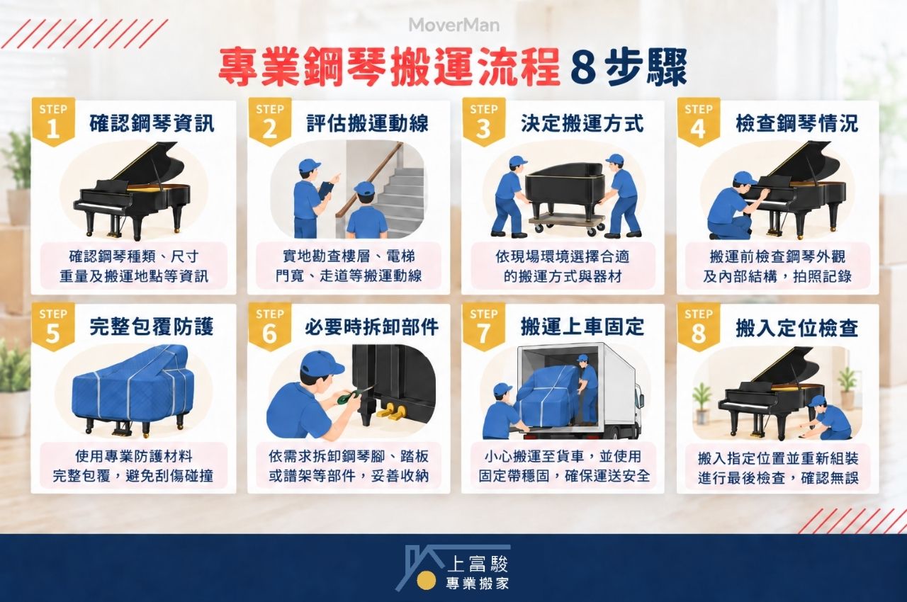 專業鋼琴搬運8步驟