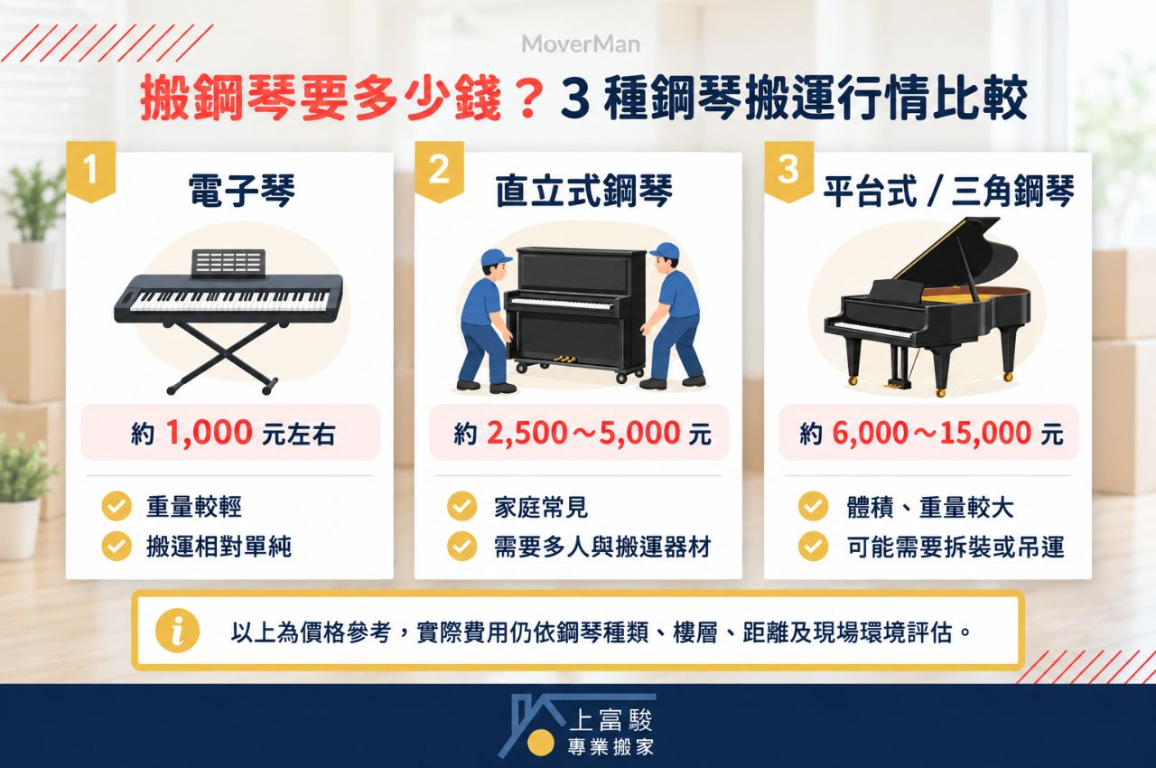 鋼琴搬運行情圖